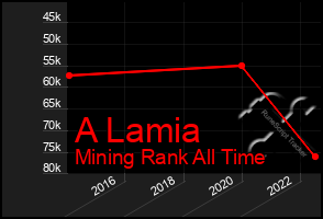 Total Graph of A Lamia