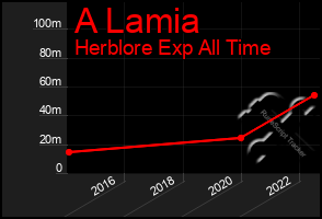 Total Graph of A Lamia