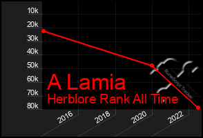 Total Graph of A Lamia