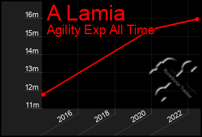 Total Graph of A Lamia