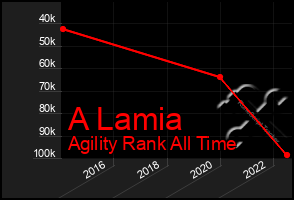 Total Graph of A Lamia