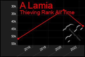 Total Graph of A Lamia