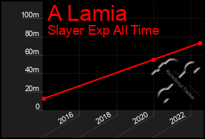 Total Graph of A Lamia