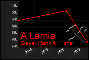 Total Graph of A Lamia