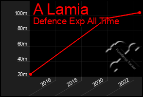 Total Graph of A Lamia