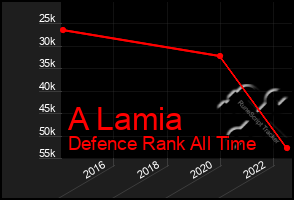 Total Graph of A Lamia