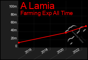 Total Graph of A Lamia