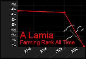 Total Graph of A Lamia