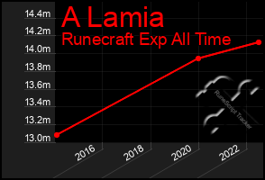 Total Graph of A Lamia