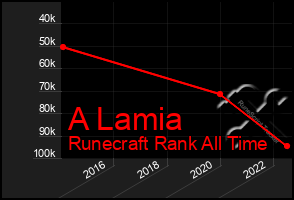 Total Graph of A Lamia