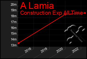 Total Graph of A Lamia