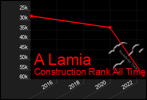 Total Graph of A Lamia