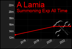 Total Graph of A Lamia