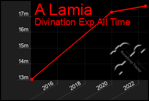 Total Graph of A Lamia