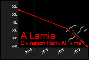 Total Graph of A Lamia