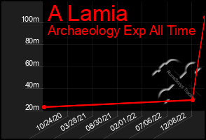 Total Graph of A Lamia