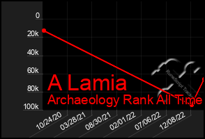Total Graph of A Lamia