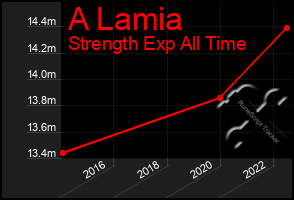 Total Graph of A Lamia