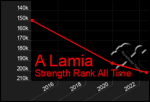 Total Graph of A Lamia