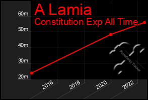 Total Graph of A Lamia
