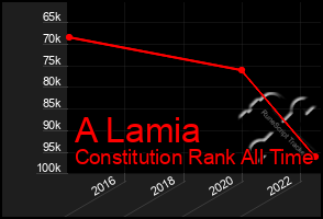 Total Graph of A Lamia