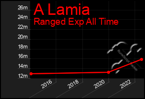 Total Graph of A Lamia