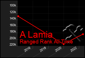 Total Graph of A Lamia