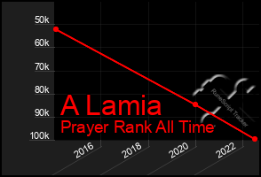 Total Graph of A Lamia