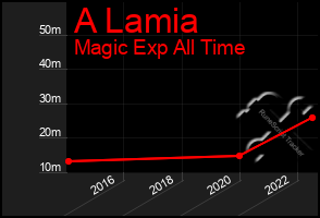 Total Graph of A Lamia
