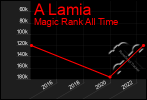 Total Graph of A Lamia