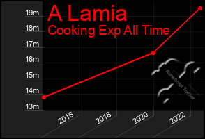 Total Graph of A Lamia
