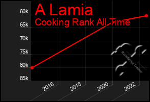 Total Graph of A Lamia