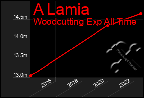 Total Graph of A Lamia
