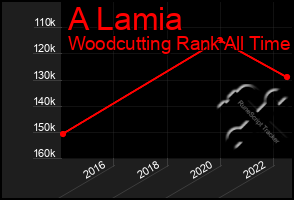 Total Graph of A Lamia