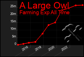 Total Graph of A Large Owl