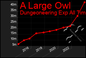 Total Graph of A Large Owl