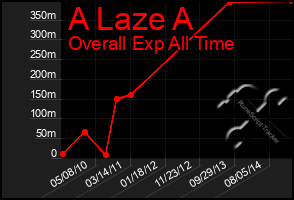 Total Graph of A Laze A