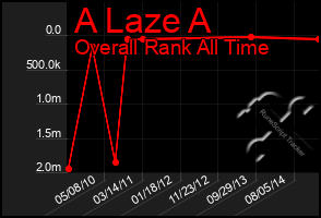 Total Graph of A Laze A