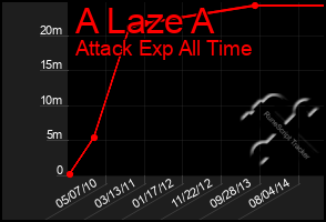 Total Graph of A Laze A