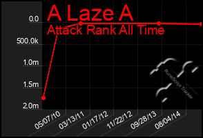 Total Graph of A Laze A