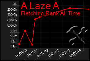 Total Graph of A Laze A