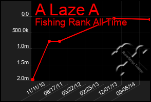 Total Graph of A Laze A