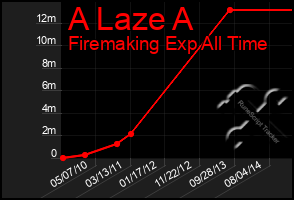 Total Graph of A Laze A
