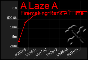 Total Graph of A Laze A