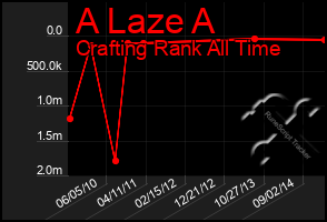 Total Graph of A Laze A