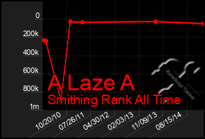 Total Graph of A Laze A