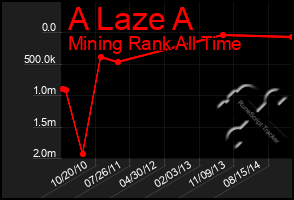 Total Graph of A Laze A