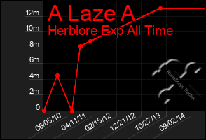 Total Graph of A Laze A