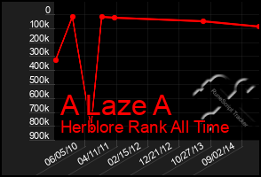 Total Graph of A Laze A