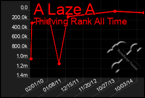 Total Graph of A Laze A